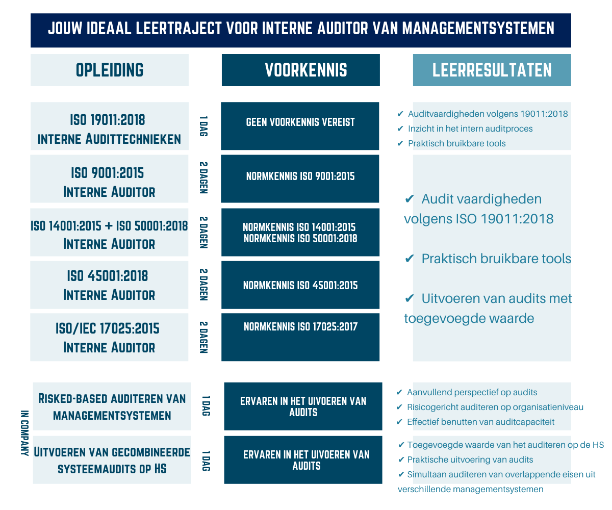 leertrajecten als interne auditor van managementsystemen