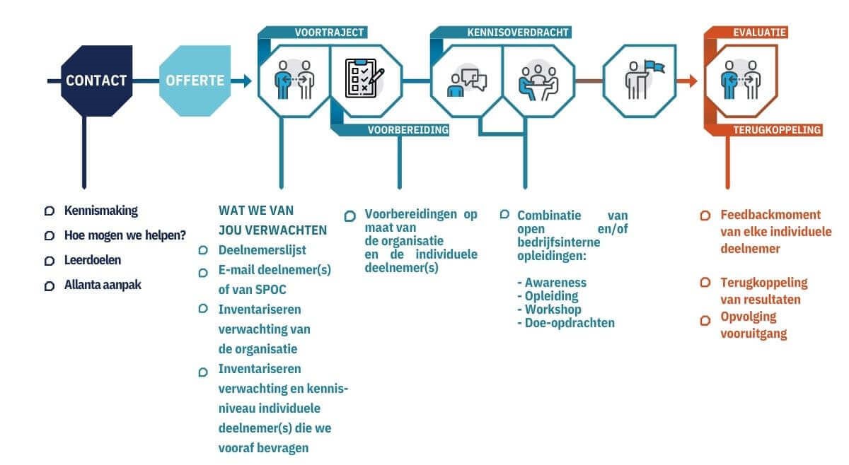 Allanta aanpak voor leertrajecten | Allanta opleiding en coaching